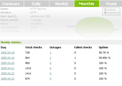 Monthly stands for your monthly uptime/downtime statistics