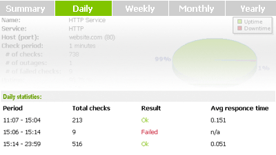 Daily stands for your daily uptime/downtime statistics 