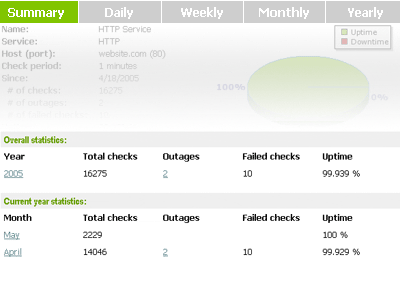 Summary stands for your overall uptime/downtime statistics 