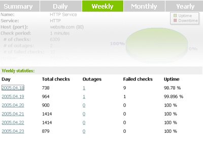 Weekly stands for your weekly uptime/downtime statistics 